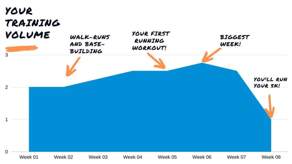 Chart showing the training volume during the rnnr x vert.run trail 5k training plan